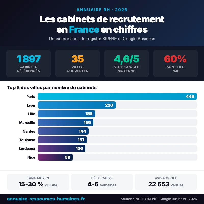 infographie cabinet de recrutement France